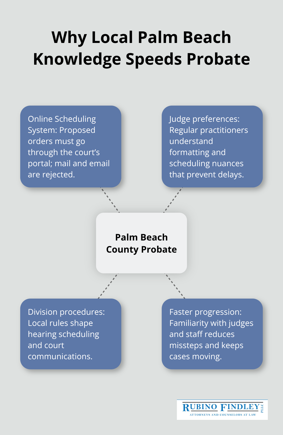 How local court rules and judge preferences impact probate timelines in Palm Beach County - probate administration attorney