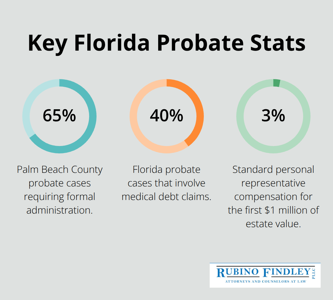 Chart showing 65% formal administrations, 40% medical debt claims, and 3% representative compensation. - probate administration boca raton