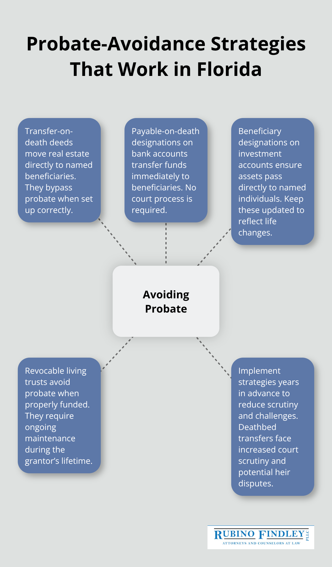 Diagram showing a central hub of probate avoidance with five strategy spokes. - probate administration boca raton