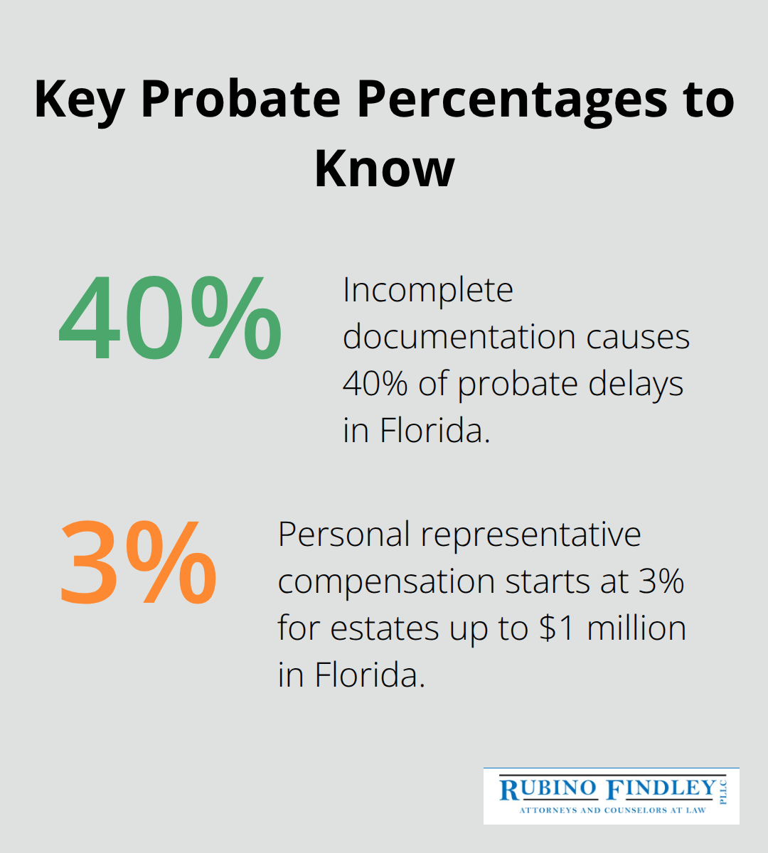 Chart showing documentation-related delays and PR compensation rate