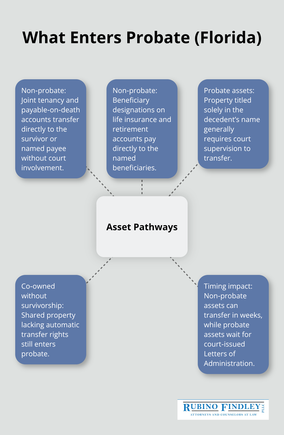 Visual overview of probate vs. non‑probate assets and their pathways in Florida probate. - probate and estate administration