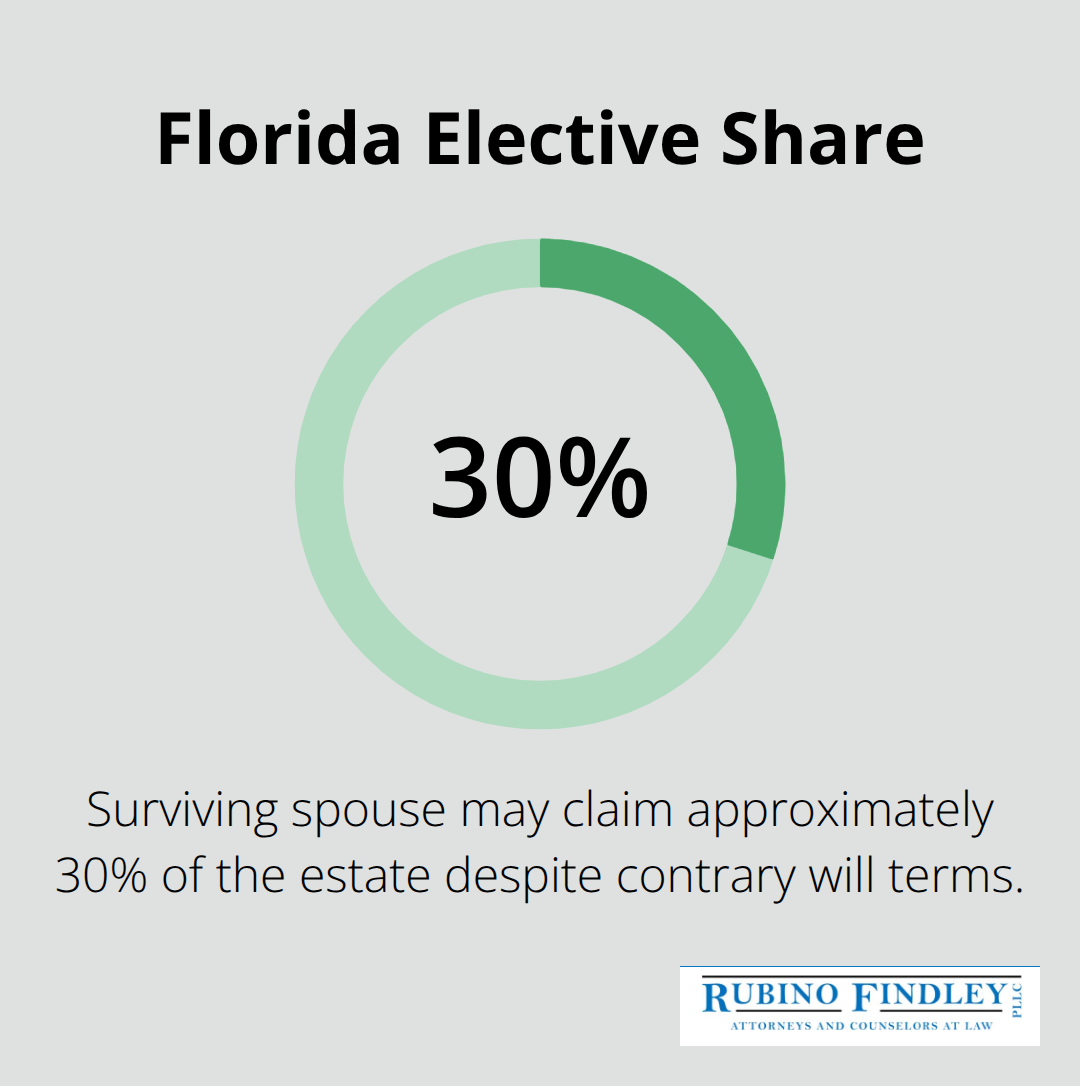 Percentage visualization of a surviving spouse’s elective share right in Florida probate. - probate and estate administration