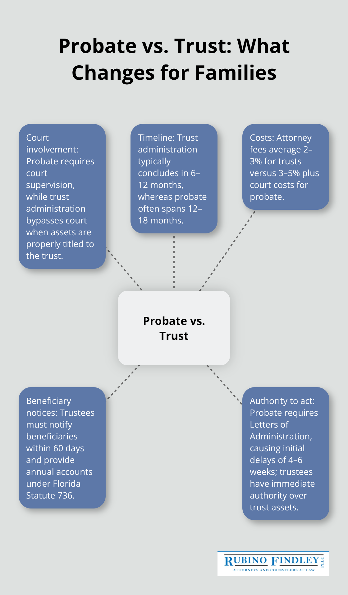 Infographic showing key differences between probate and trust administration in Florida