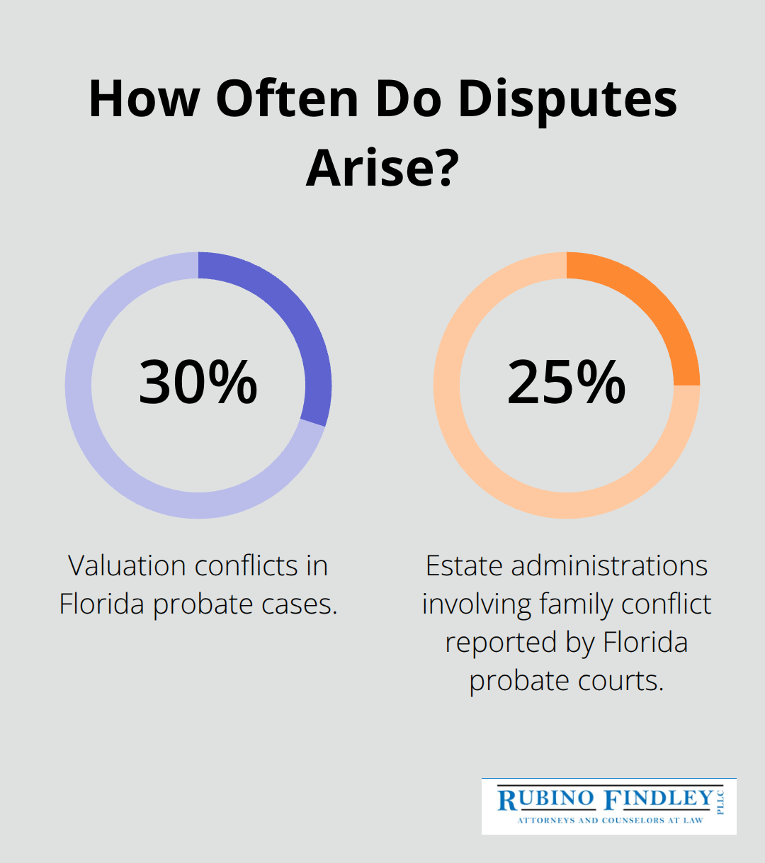 Chart highlighting dispute rates in Florida probate and trust matters