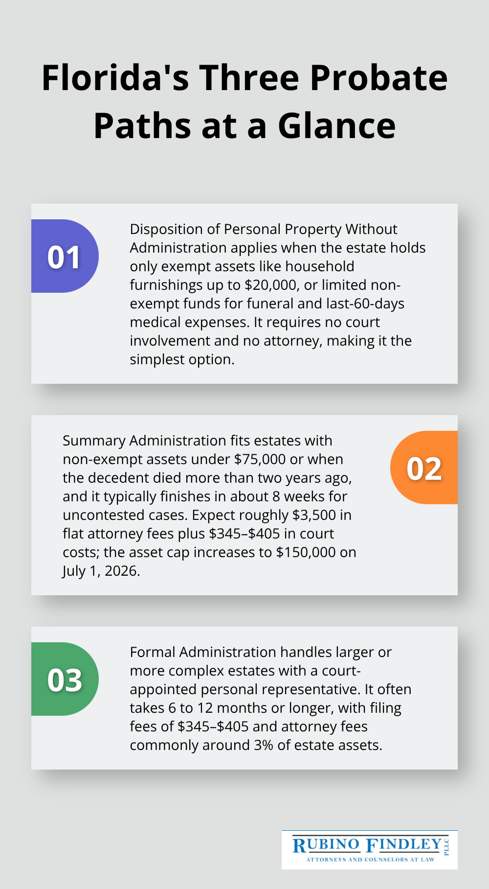 Overview of Disposition Without Administration, Summary Administration, and Formal Administration in Florida probate