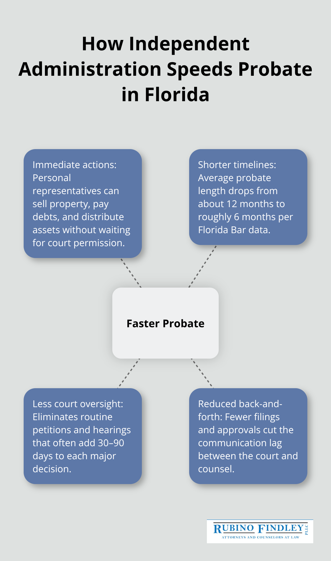 Visual showing why independent administration shortens probate timelines - probate independent administration