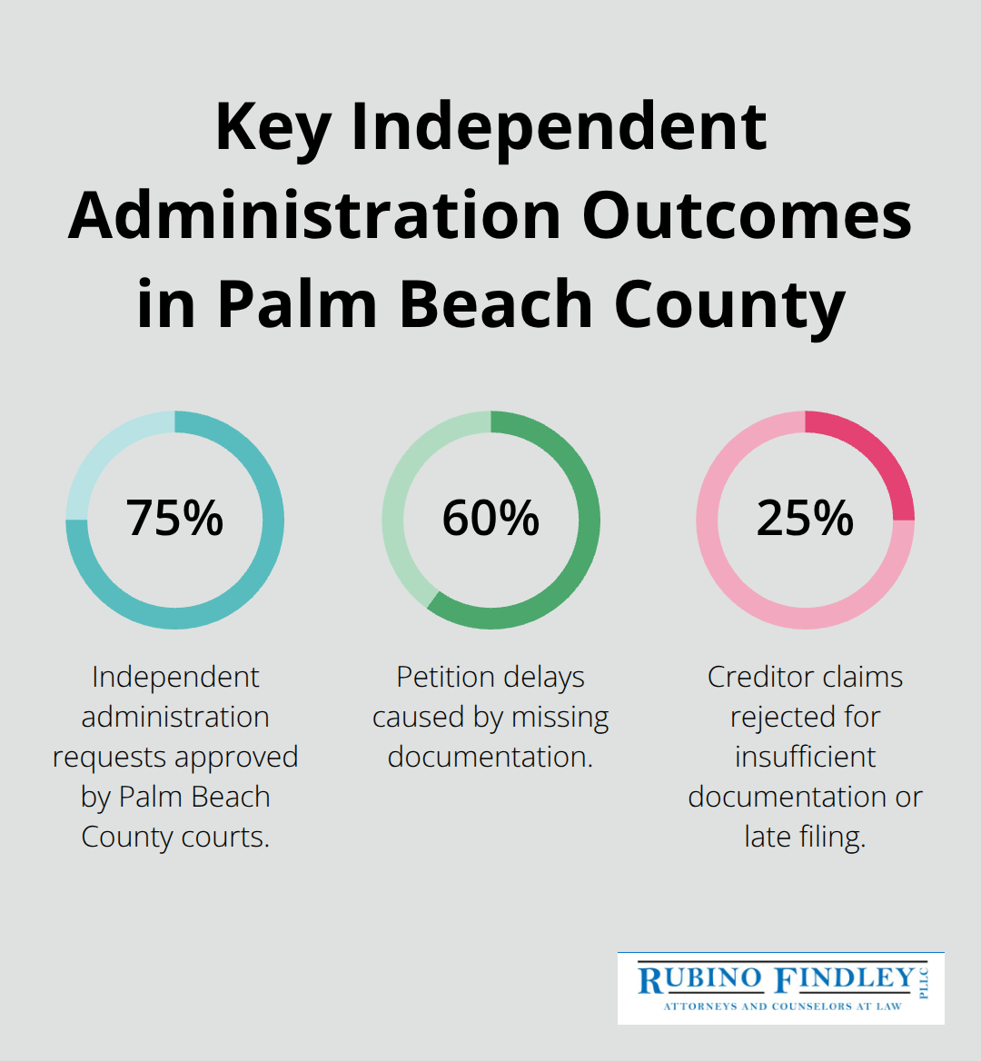 Percentage statistics on approvals, documentation delays, and creditor claim rejections