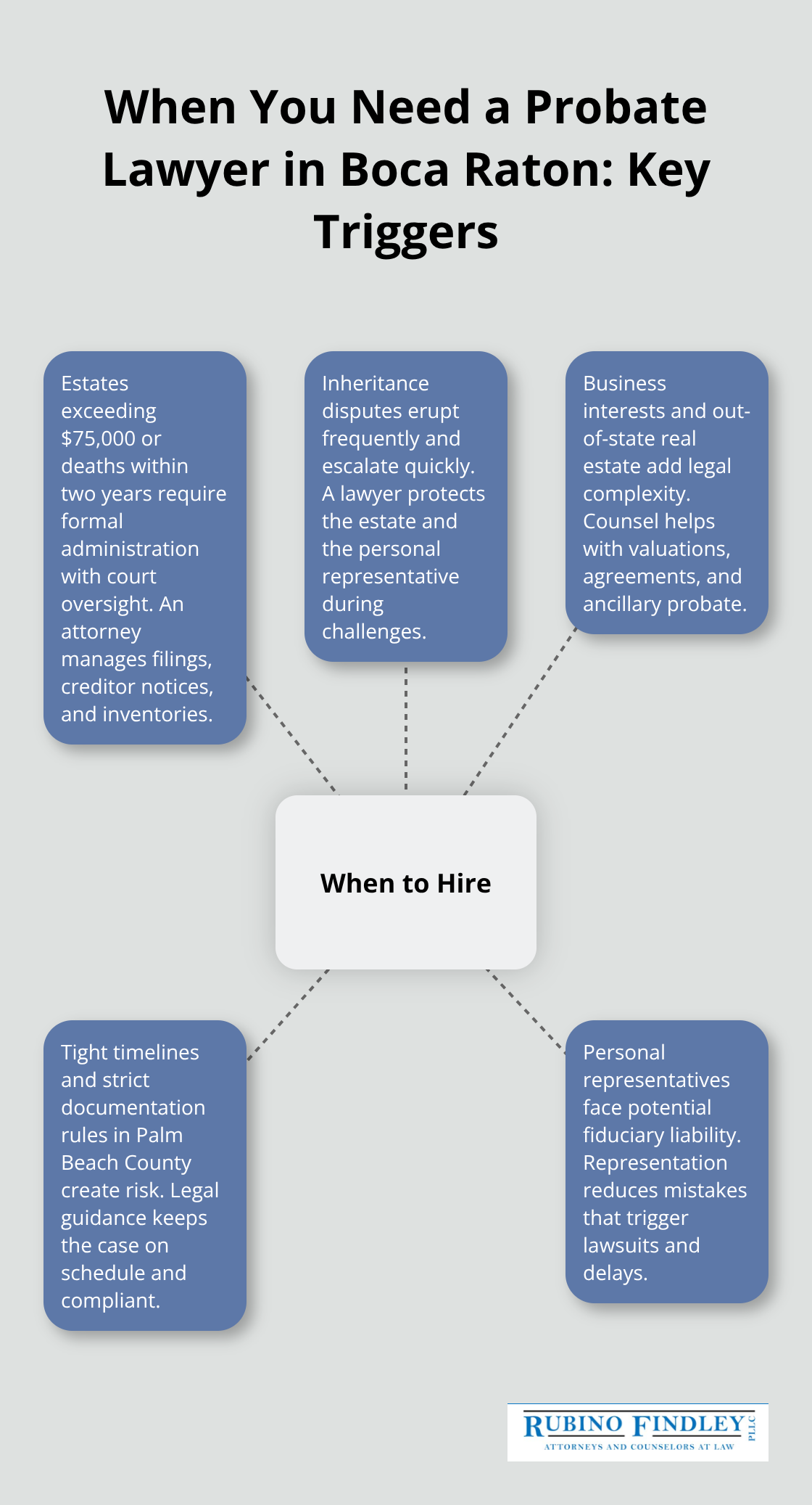 Visual showing key situations that require a probate lawyer in Boca Raton