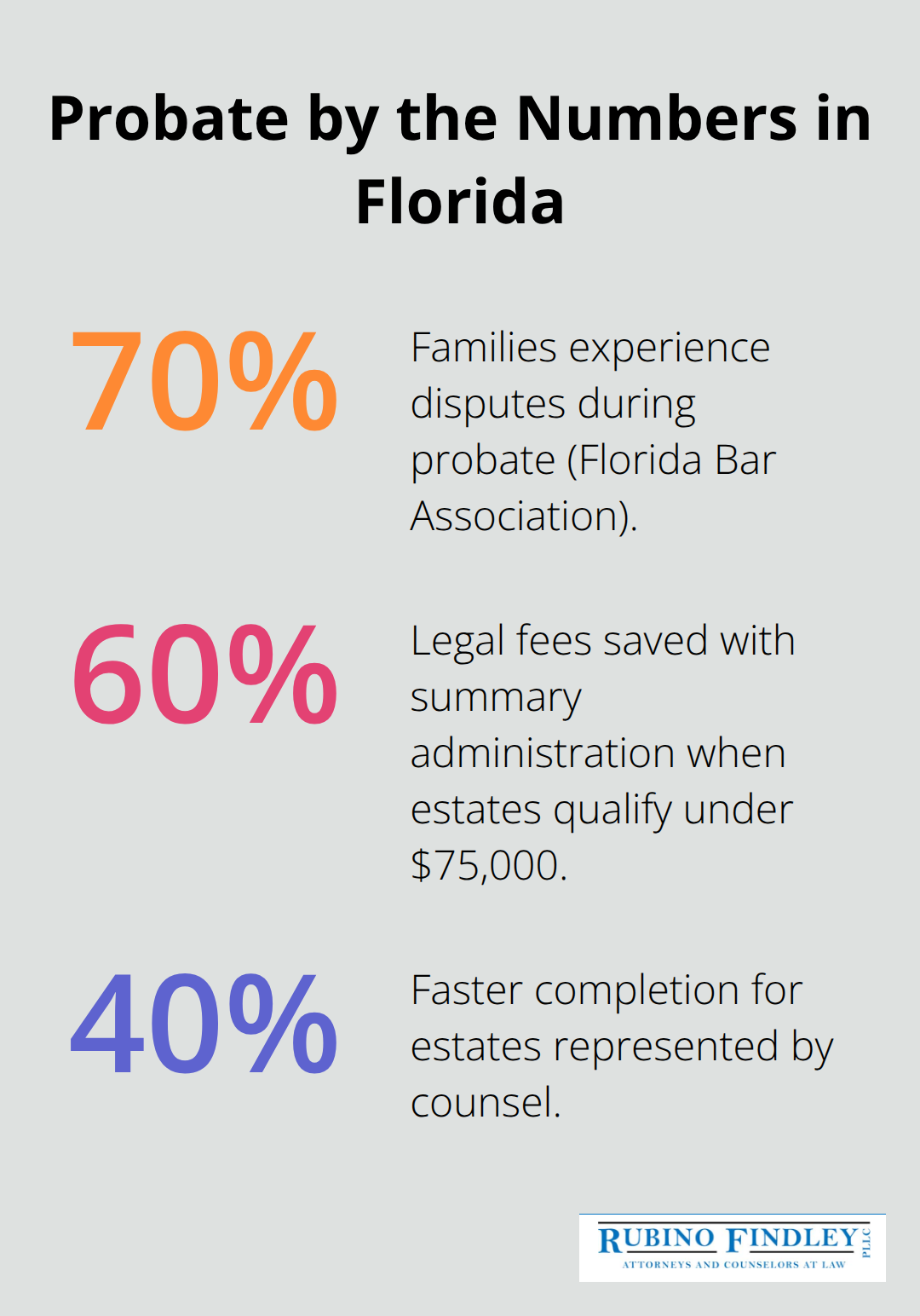 Percentage highlights for Florida probate - probate lawyer boca raton