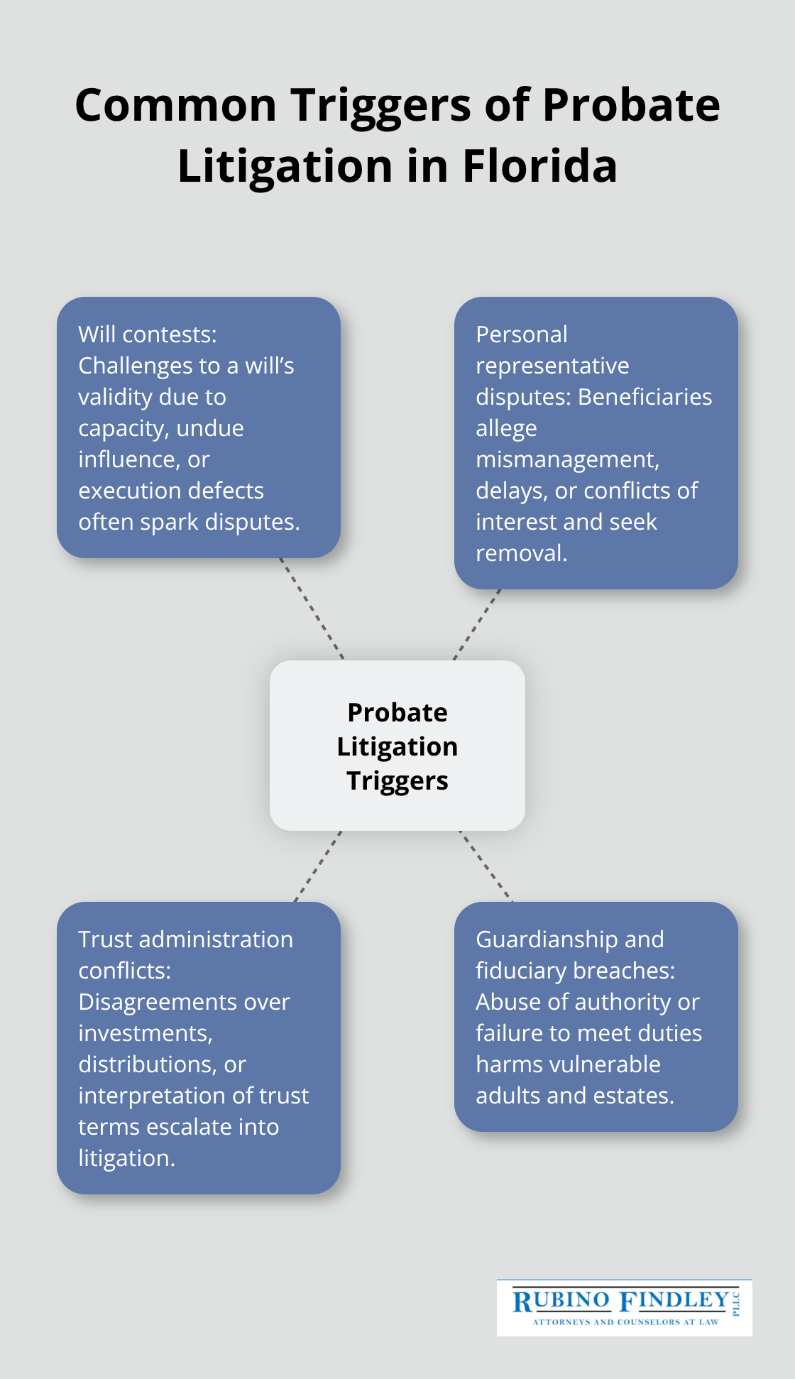 Infographic showing major triggers of probate litigation in Florida and Palm Beach County - probate litigation boca raton