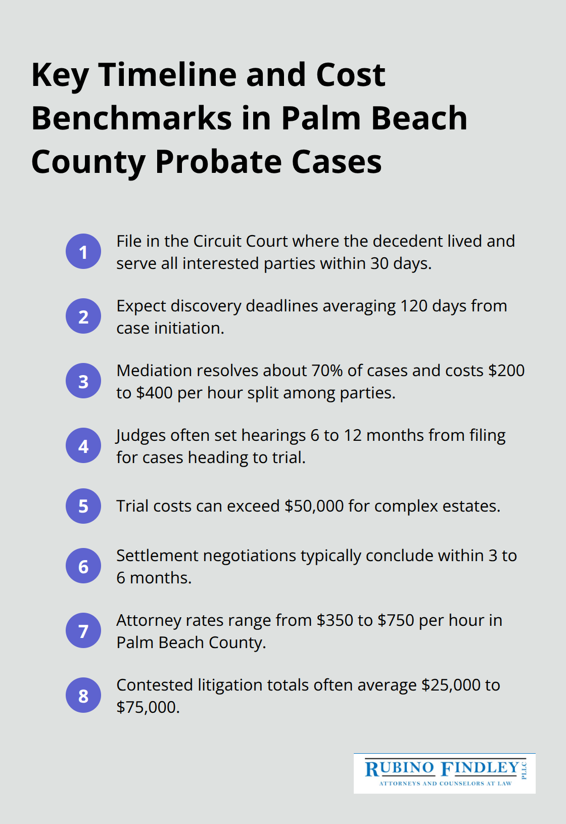 Compact list of timelines and cost benchmarks for probate litigation in Palm Beach County, Florida