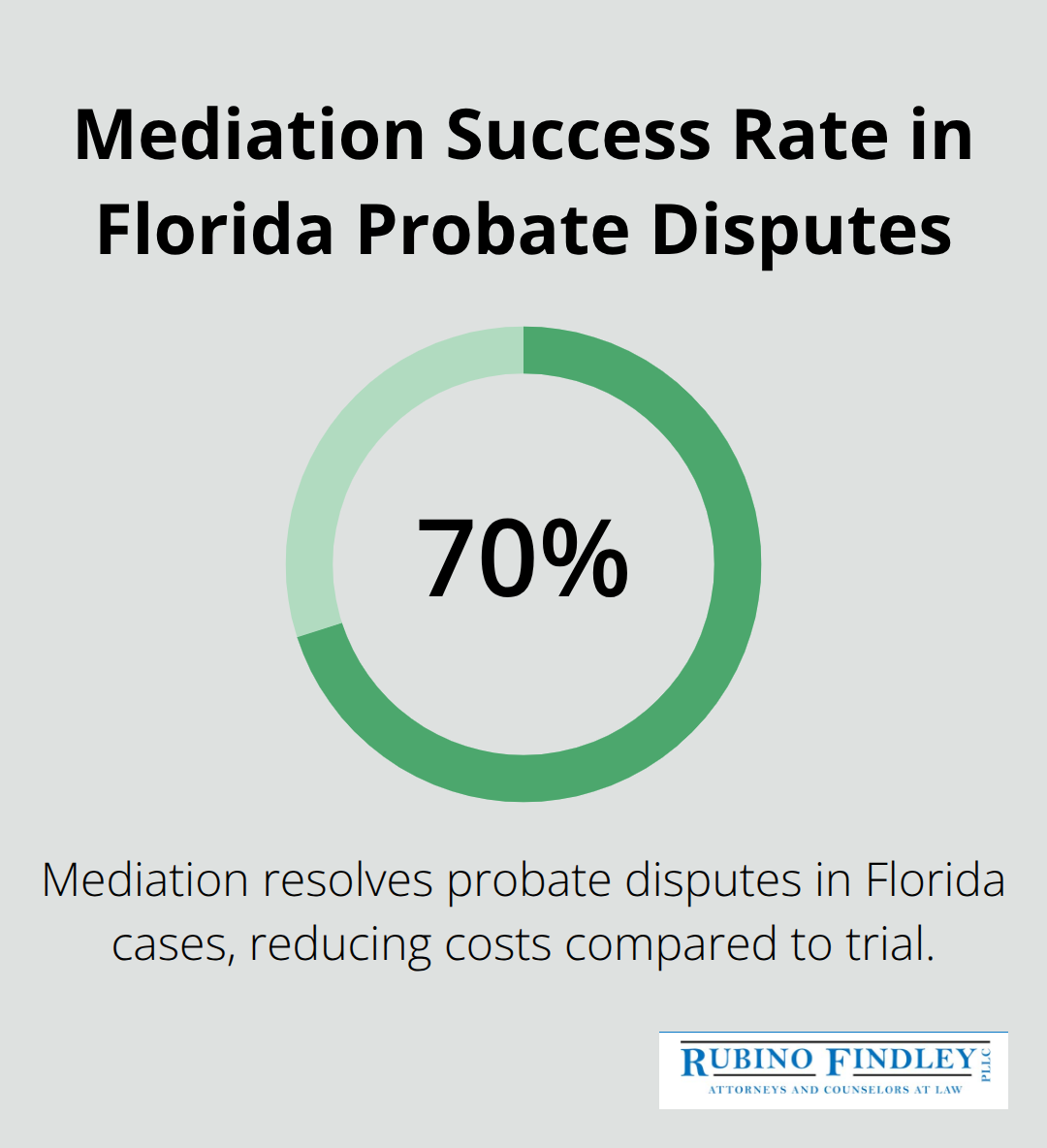 Percentage of probate cases resolved through mediation in Florida - probate litigation boca raton
