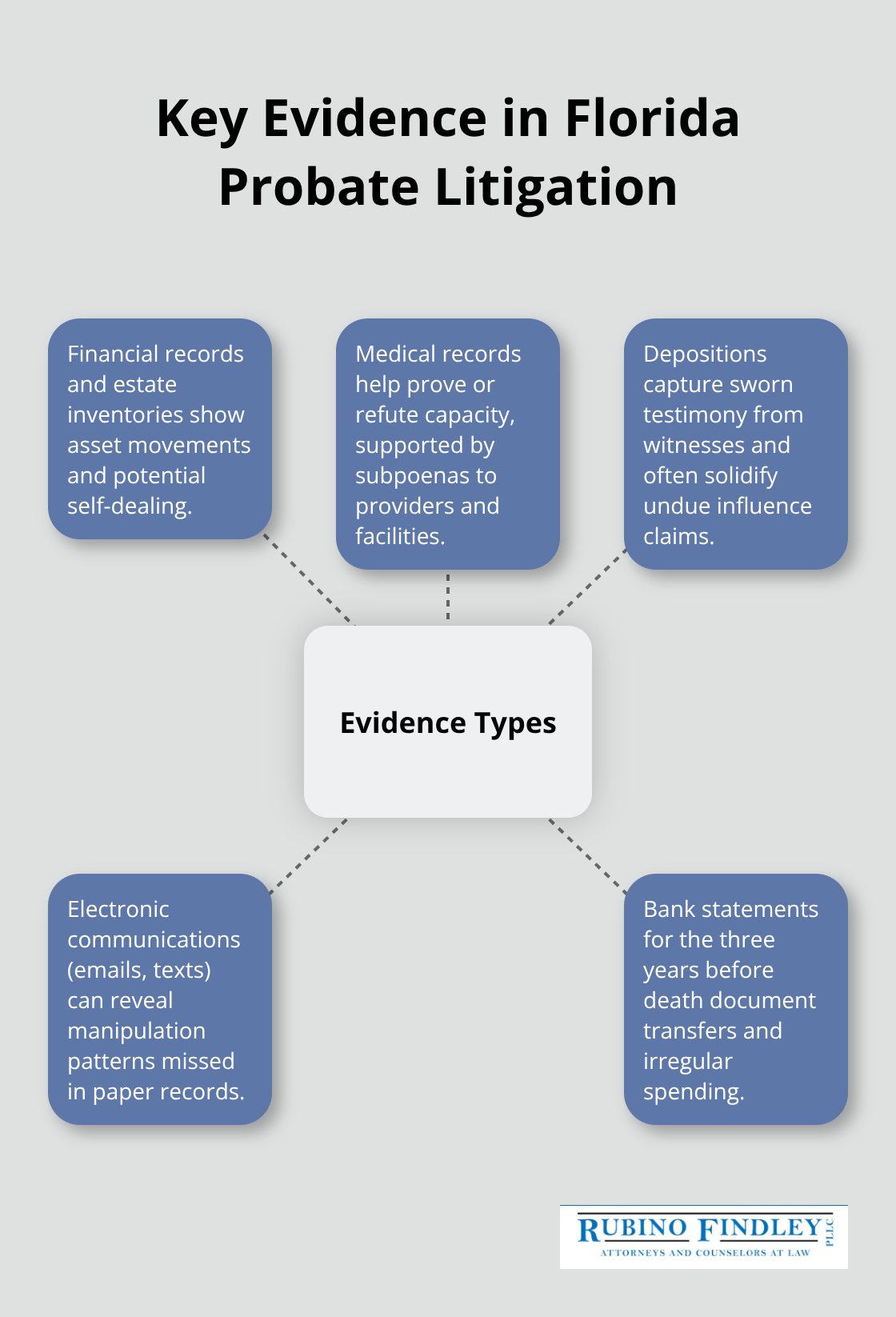 Hub-and-spoke diagram showing the primary evidence types used in Florida probate cases