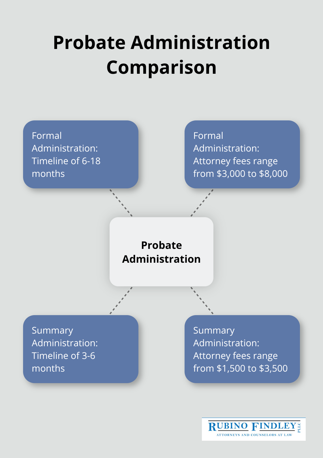 Hub and spoke chart comparing formal and summary administration in terms of timeline and attorney fees - probate process boca raton