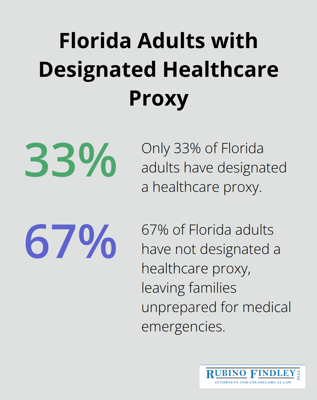 Pie chart showing only 33% of Florida adults have designated a healthcare proxy - questionnaire for estate planning