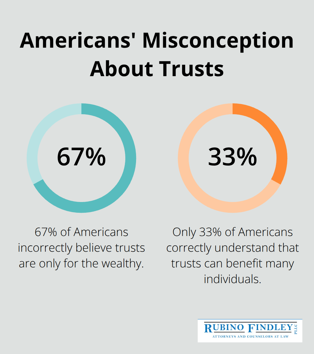 Pie chart illustrating 67% of Americans incorrectly believe trusts are only for the wealthy - questionnaire for estate planning