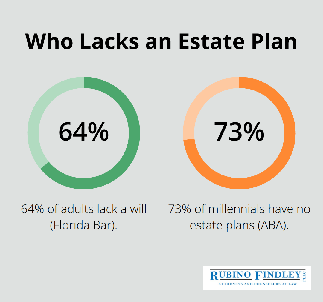 Two key statistics on wills and estate plans for U.S. adults and millennials - questions about estate planning