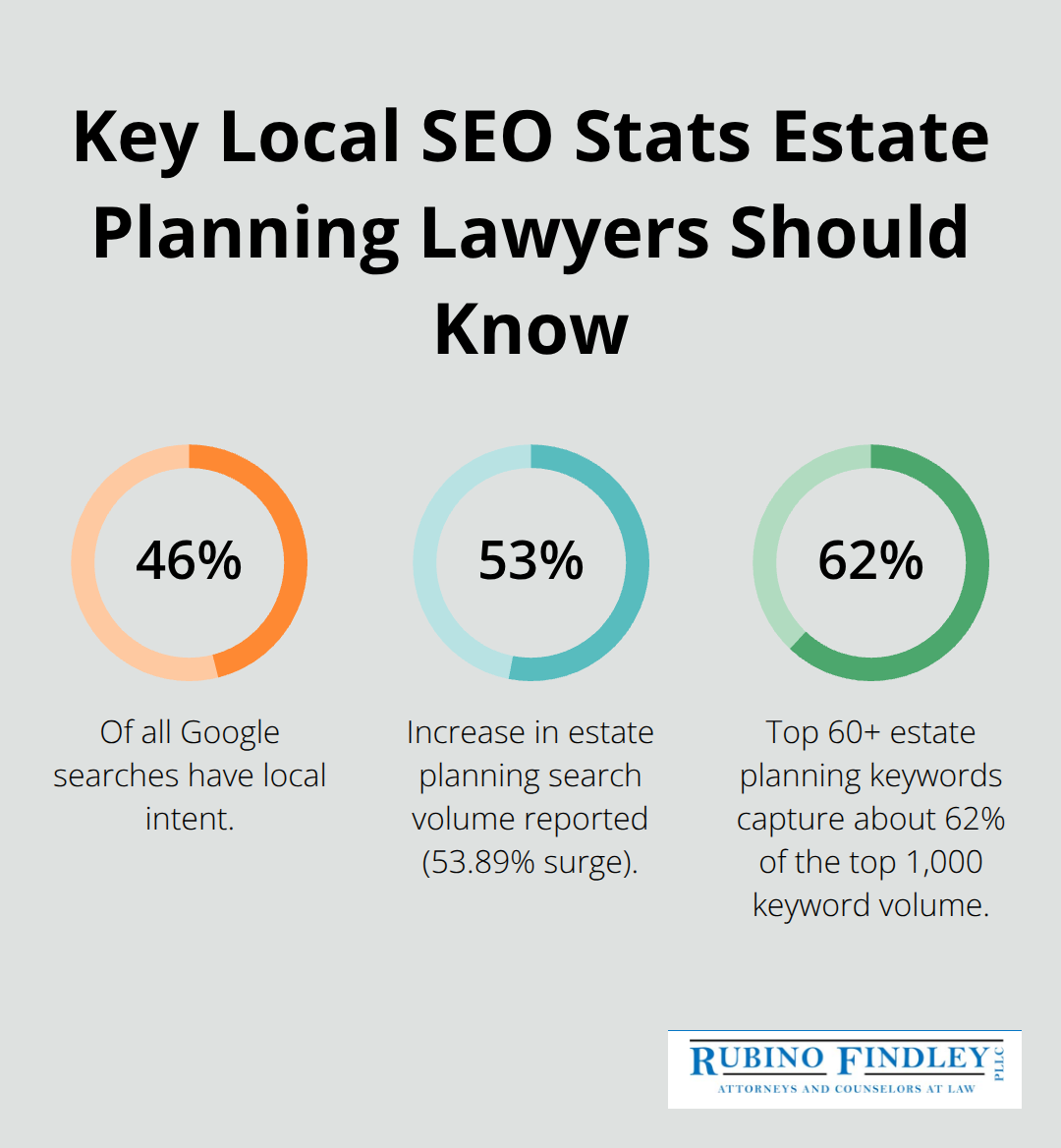 Percentages showing local intent searches, growth in estate planning searches, and concentration of top keywords. - seo for estate planning lawyers