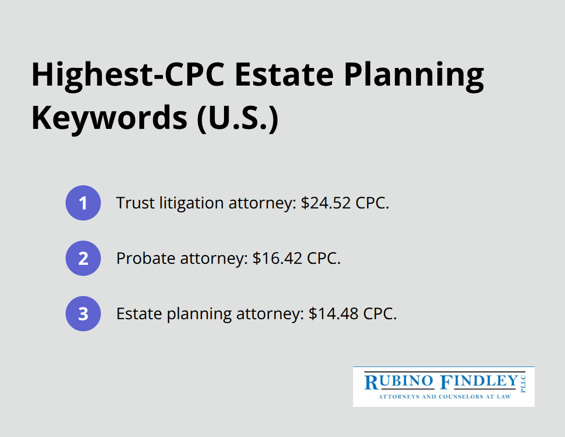 Ordered list of the top estate planning keyword CPCs from Google Keyword Planner.