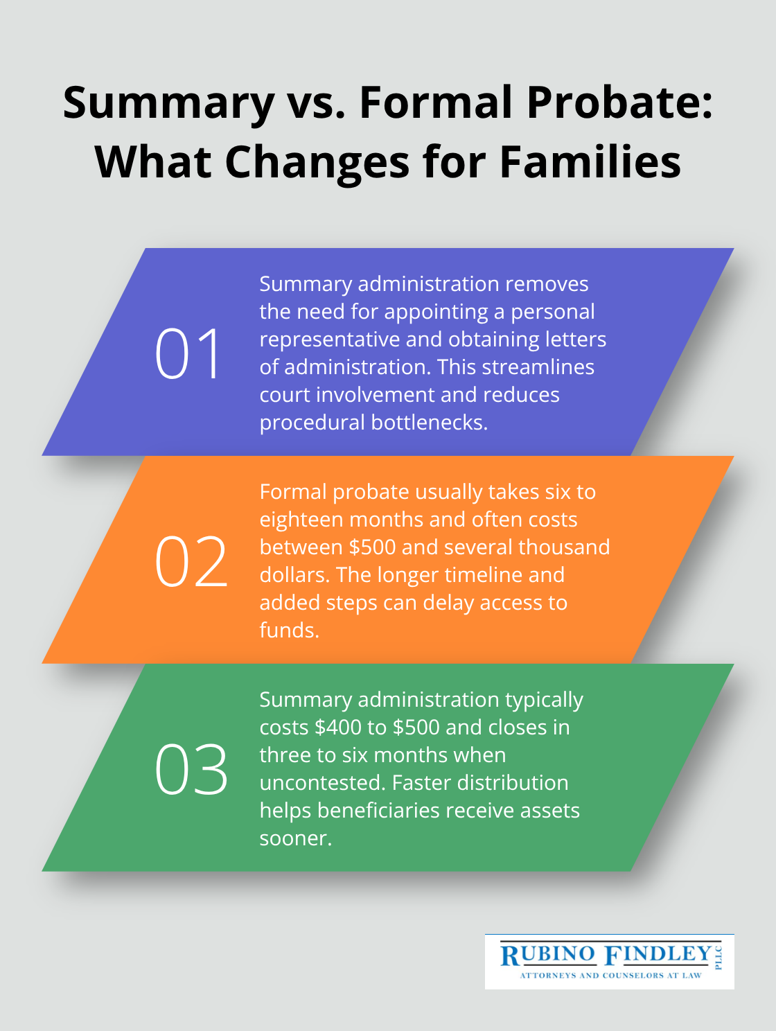 Three key differences between summary administration and formal probate in Florida, focusing on time and costs.