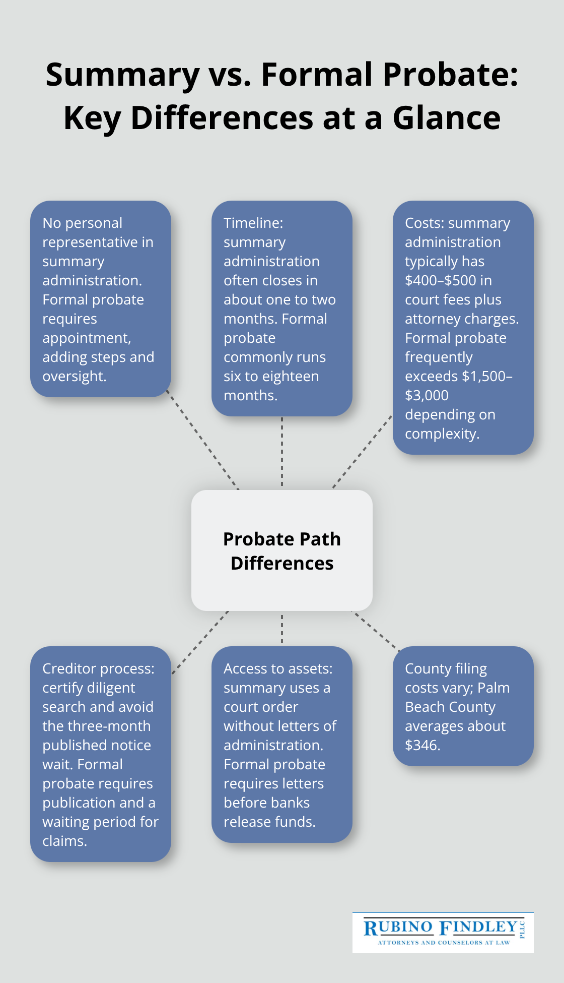 Hub-and-spoke infographic showing key differences between summary administration and formal probate in Florida - summary probate administration florida