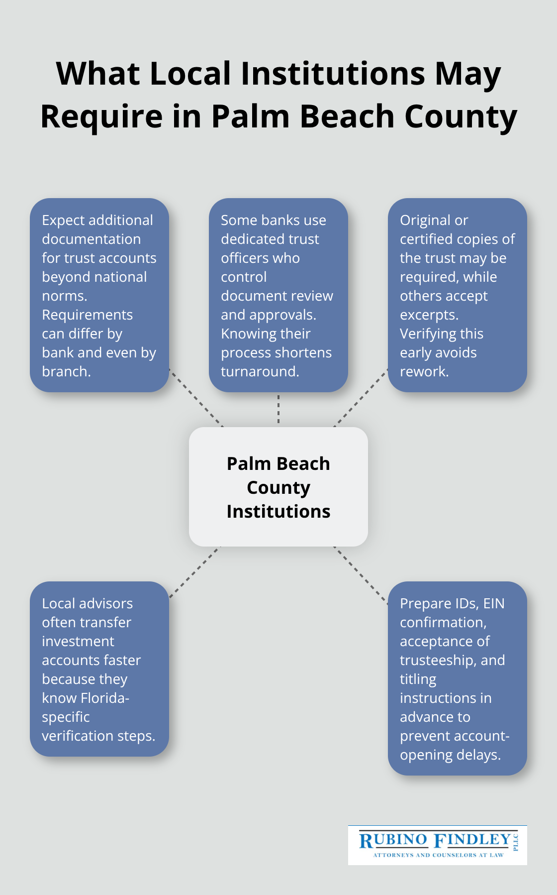 Hub-and-spoke diagram outlining key local financial institution requirements for trust administration.