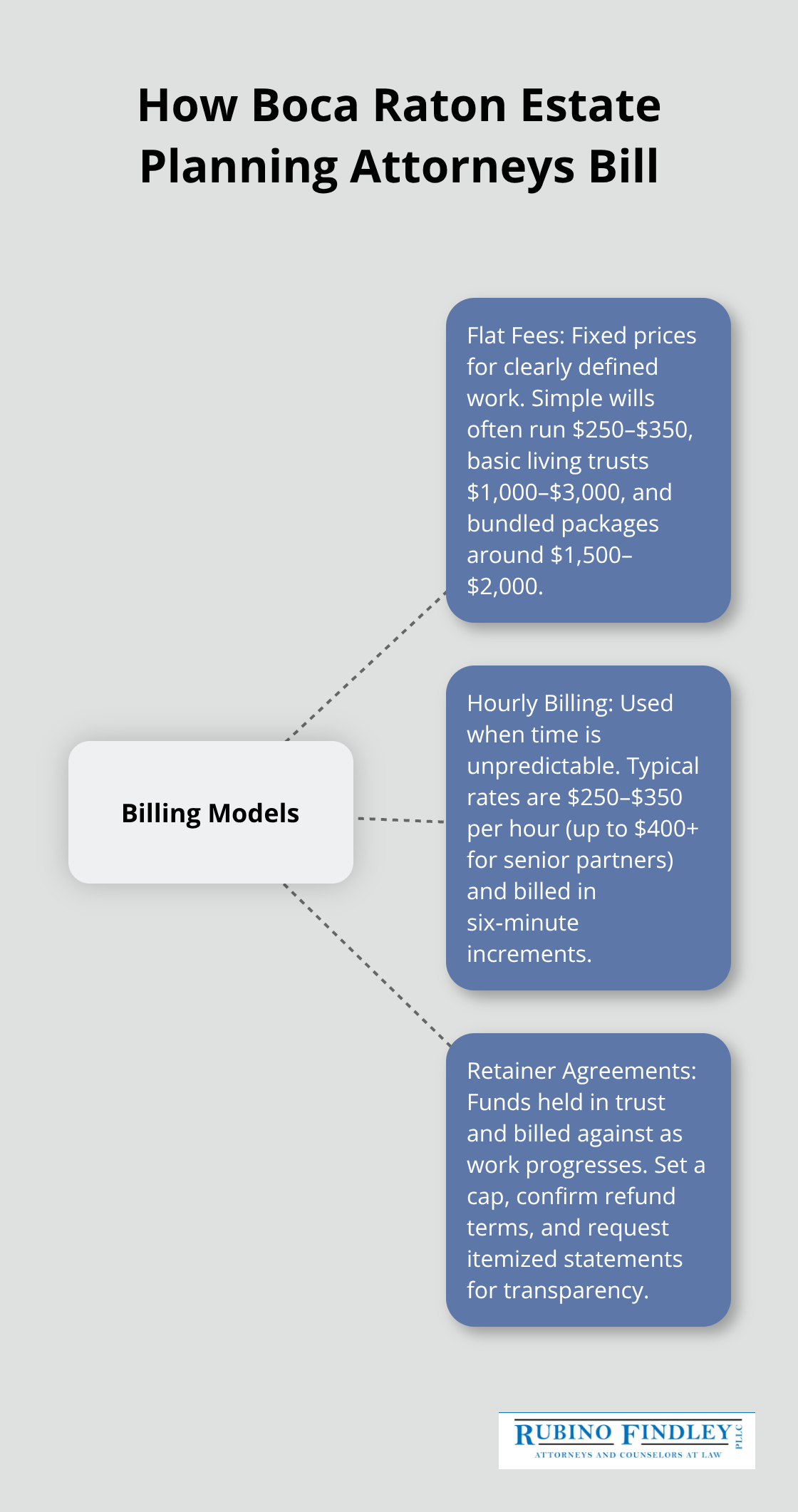 Visualization of three billing models and when they apply in Boca Raton, FL. - typical estate planning fees