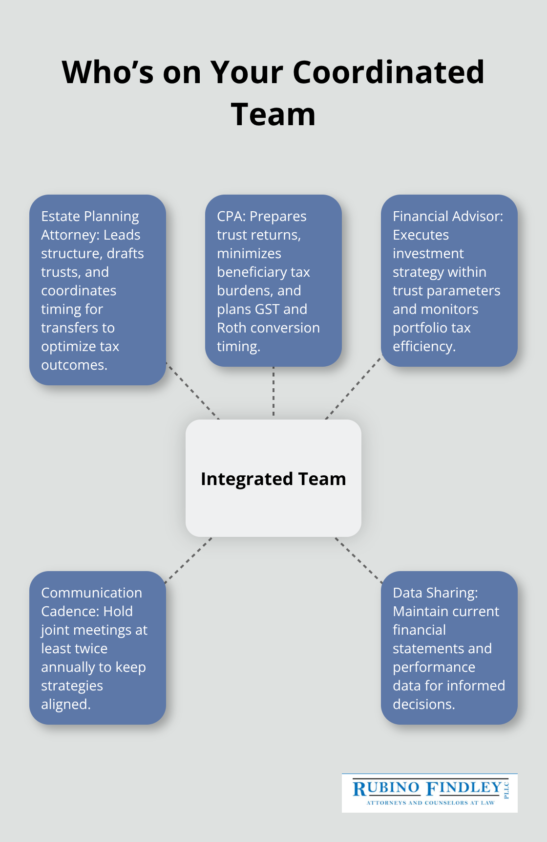 Hub-and-spoke diagram showing core professionals and practices for coordinated planning