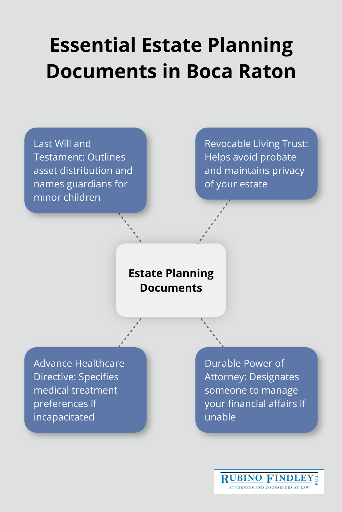 A hub and spoke chart showing the four essential estate planning documents: Last Will and Testament, Revocable Living Trust, Advance Healthcare Directive, and Durable Power of Attorney