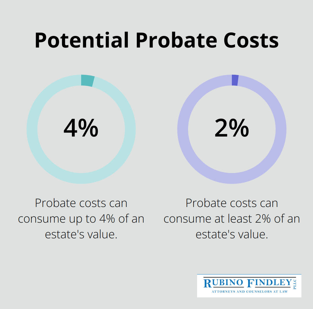 A percentage chart showing that probate costs can consume 2-4% of an estate's value - what documents are needed for estate planning