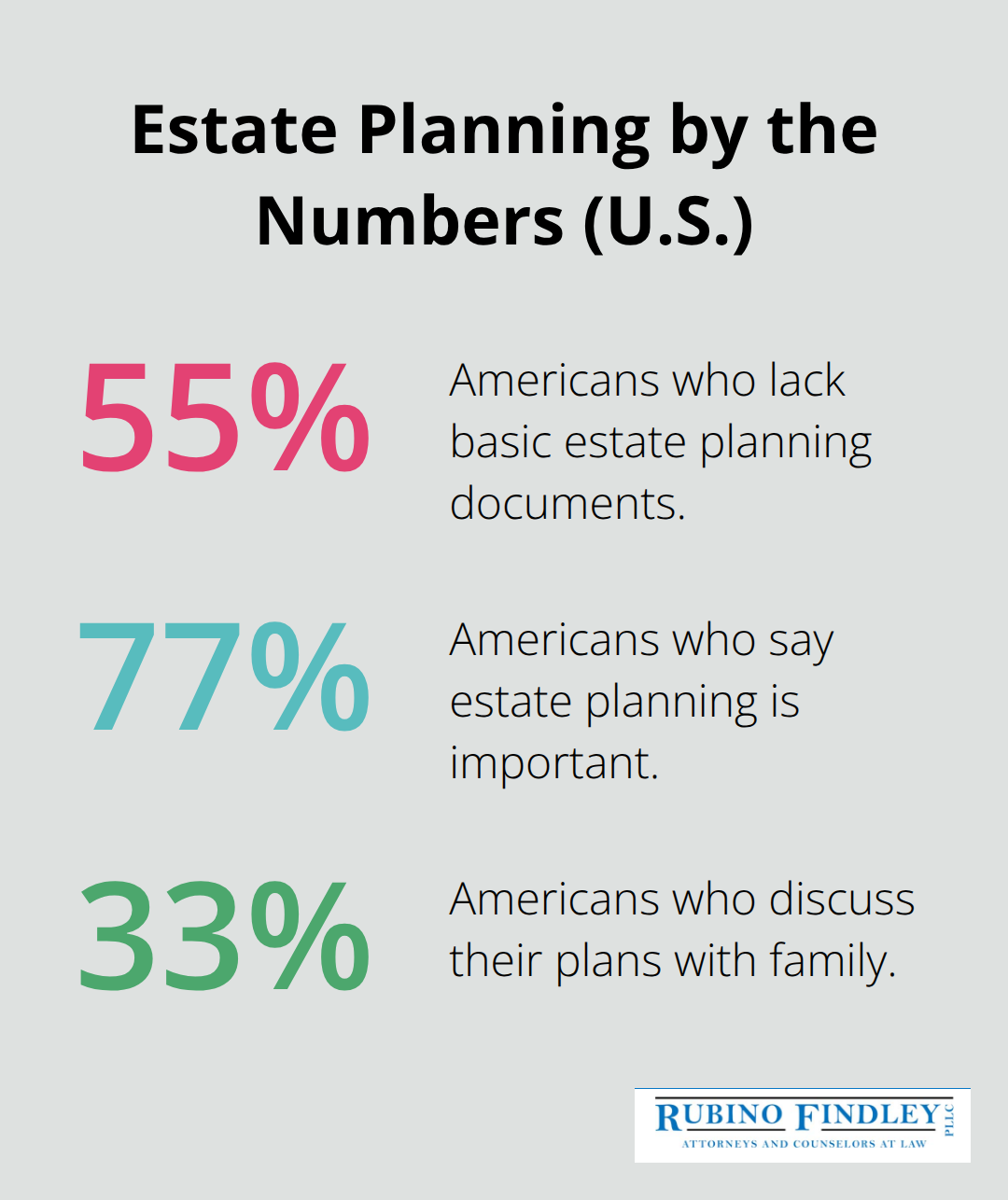 Key U.S. statistics on estate planning and family communication - why is estate planning important