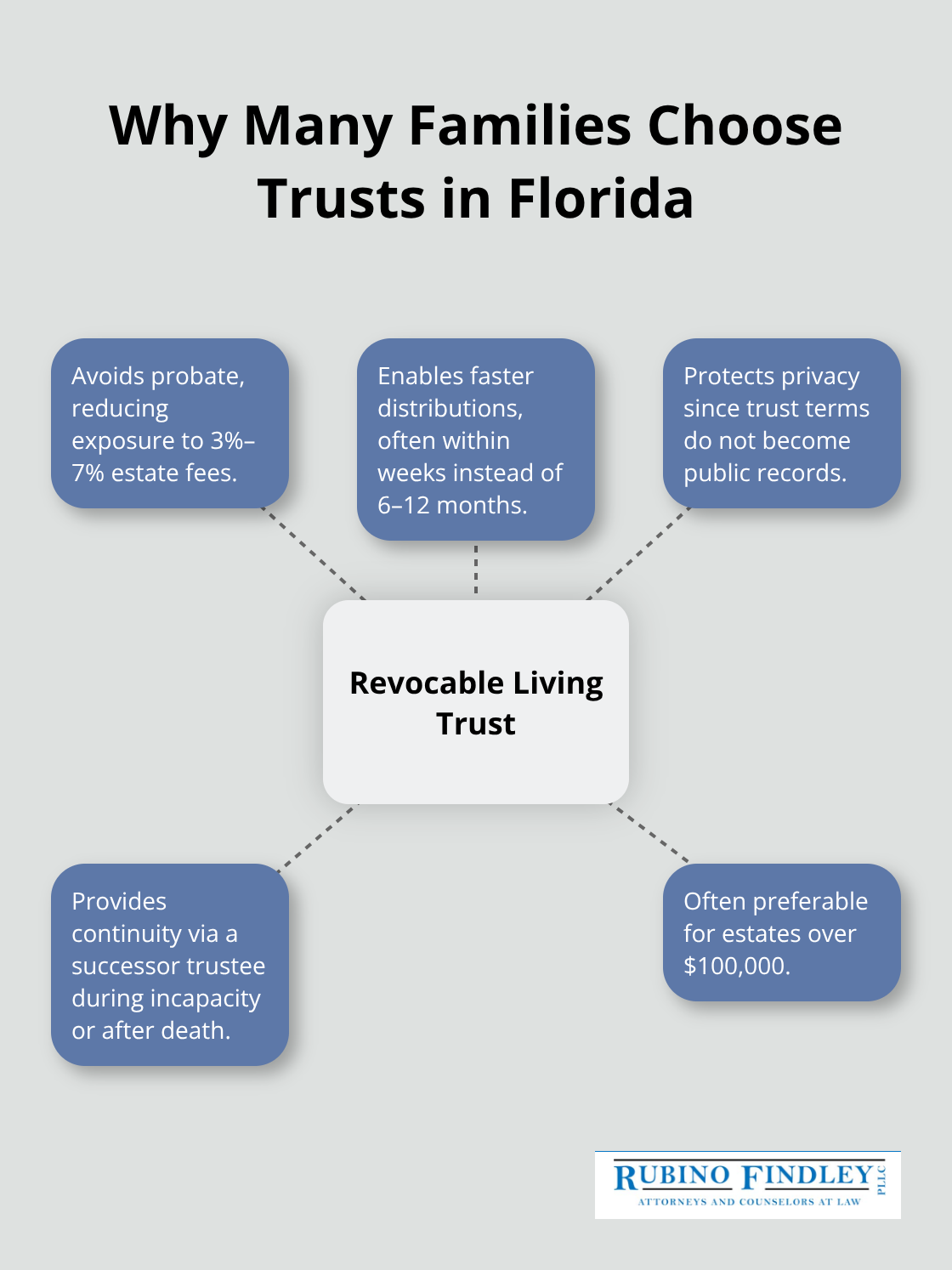 Benefits of a revocable living trust compared to relying on a will and probate in Florida - why is estate planning important